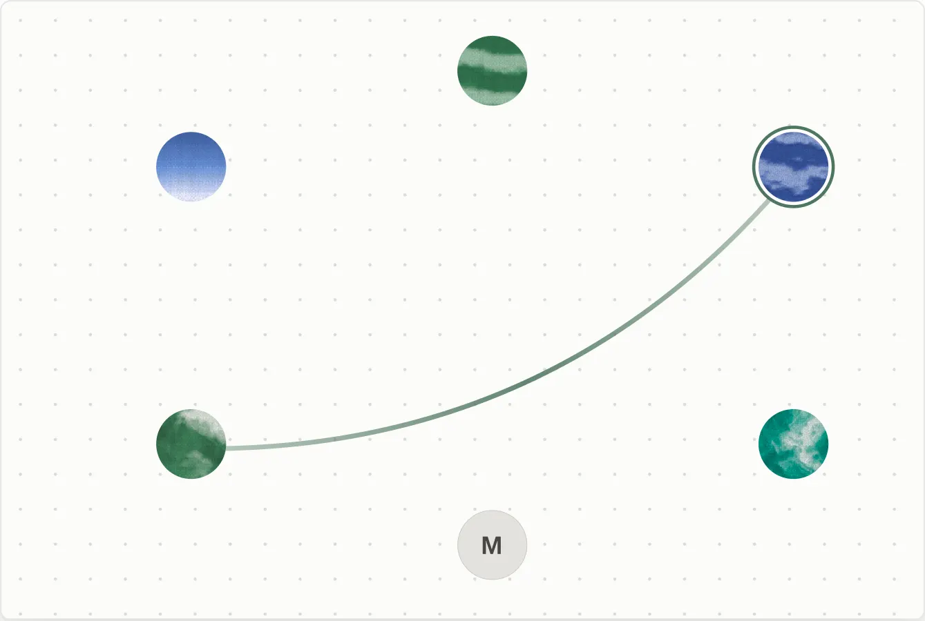 A map of the room on a dotted canvas: five participant avatars and the moderator, marked M, arranged in a ring. A curved line runs from a participant at the lower left to one at the upper right, who is outlined.