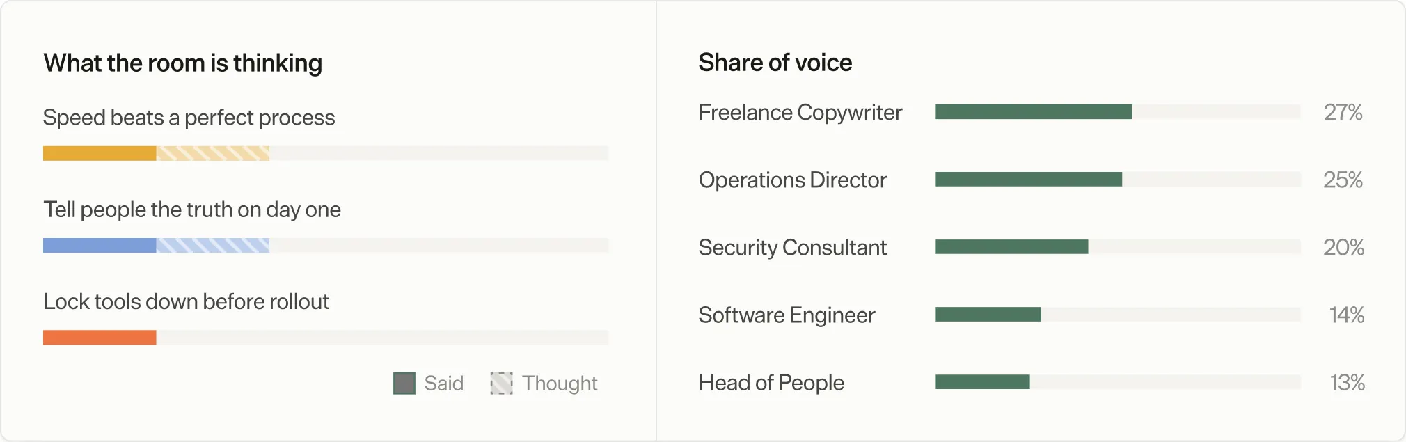 Two panels. “What the room is thinking” lists three views, each with a bar split into Said and Thought: Speed beats a perfect process; Tell people the truth on day one; and Lock tools down before rollout, which has only a Said portion. “Share of voice” lists each participant’s share of the discussion: Freelance Copywriter 27%, Operations Director 25%, Security Consultant 20%, Software Engineer 14%, and Head of People 13%.
