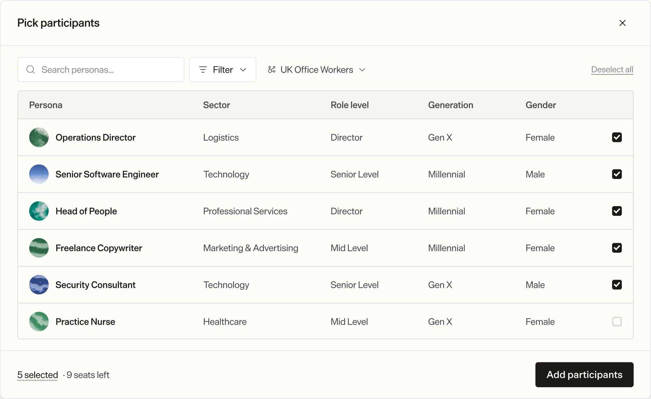 The Pick participants dialog for the UK Office Workers society, with a persona search box and a filter. A table lists each persona’s sector, role level, generation, and gender. Five are selected: an Operations Director, a Senior Software Engineer, a Head of People, a Freelance Copywriter, and a Security Consultant. A Practice Nurse is not. The footer reads “5 selected, 9 seats left”, beside an Add participants button.